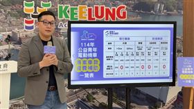 基隆市政府今天公布「公益青年電動機車補助方案」，明年1月起開始受理網路登記，提供四廠牌，共六種不同車型，新購將可一次性獲得市政府補助6萬元購車金，各廠牌的月資費也將繼續提供0元選項。