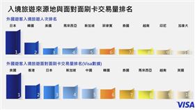 美國旅客刷卡力稱冠 交易金額遠超港日