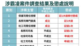 衛福部霸凌案變8案一覽。（圖／衛福部提供）
