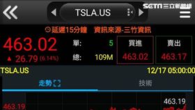 美股兩樣情！特斯拉狂飆6.14％創新高　道瓊指數連8跌投資人憂心（圖／翻攝自台新phoneEZ）