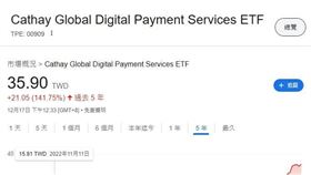 川普重返白宮！加密貨幣行情燒起來　00909飆漲超8成(圖／奇摩股市)