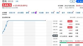 龍年最後妖股？亞光因特斯拉政策利多飆漲停　網友驚呼壓不住（圖／奇摩股市）