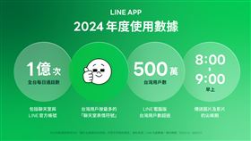 LINE通訊軟體2024年度使用數據。（圖／LINE提供）