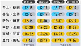 未來一週，北部與東半部整體天氣濕冷、陰雨。（圖／翻攝自台灣颱風論壇｜天氣特急臉書）