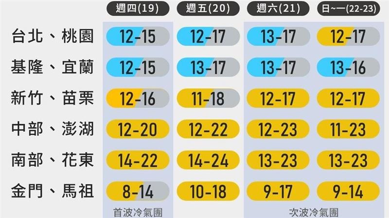 北部陰雨綿綿！全台「未來5天」氣溫曝