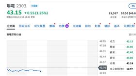聯電股票　（圖／翻攝自奇摩股市）