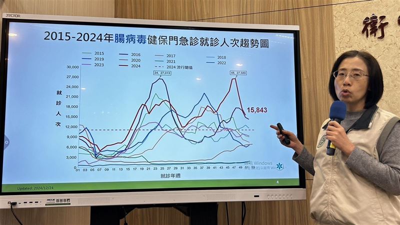腸病毒再降溫1.5萬人就診　脫離流行期曝