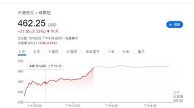 美股耶誕行情開跑！道瓊狂飆390點　特斯拉漲7.4%（圖／翻攝自奇摩股市）