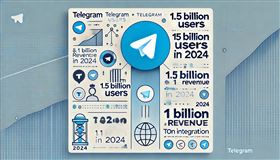 Telegram 首次實現盈利，成為 Web3 和隱私領域的關鍵玩家。（圖／AI生成）