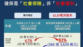 醫改會警告，老人福利法修正草案一旦通過，免繳健保費的老人將從現行4.7%暴增至83%，健保補助金額從20.7億元飆升至366億元，恐掏空健保資源。 （圖／翻攝自醫改會臉書專頁）