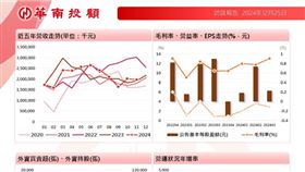 ▲正文近年業績表現。（圖／華南投顧）