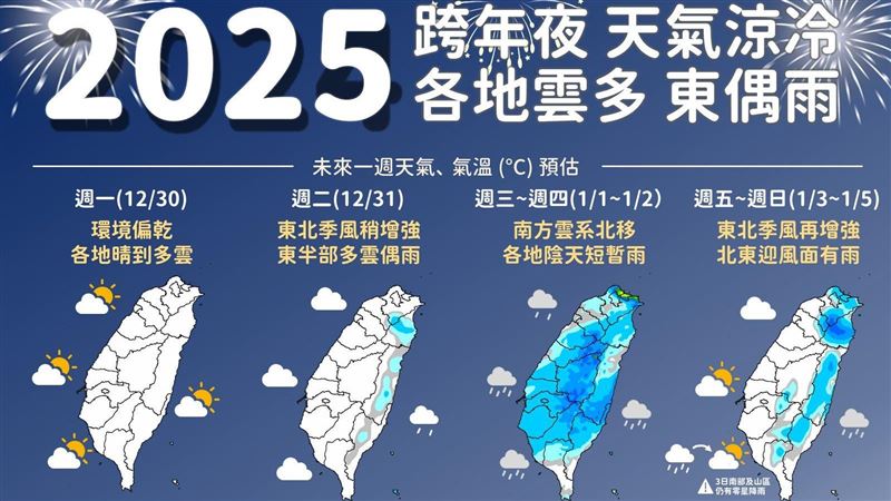 跨年、元旦天氣一圖看!「這天」又要帶傘