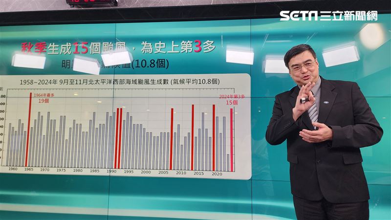 今年全台史上最熱　1、2月仍可能有寒流