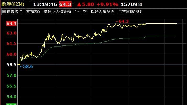 機器人股齊揚「這檔」狂飆一度漲停！