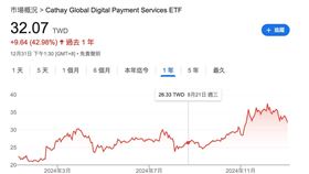 00909比特幣改念ETF，2024年報酬率亮眼