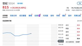 ▲世紀股價已經連續9日翻揚，備受投資人追捧。