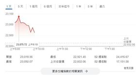 全靠護國神山！台積電早盤強漲20元　台股強勢反彈260點　重返2萬3（圖／翻攝自奇摩股市）０１０３