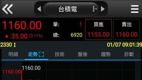CES來襲！輝達勁揚3%　帶動台股暴衝　台積電連2日創新天花板(圖／翻攝自三竹資訊)