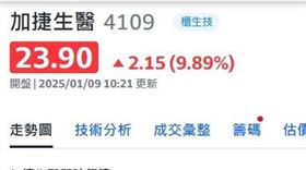 麻疹疫情再起！群聚感染爆增 防疫概念股瘋狂漲停(圖／翻攝自奇摩股市)