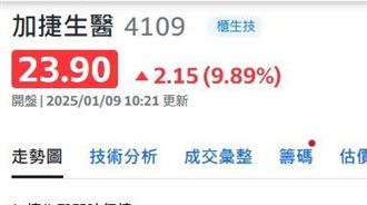 麻疹病例爆增　防疫概念股強勢漲