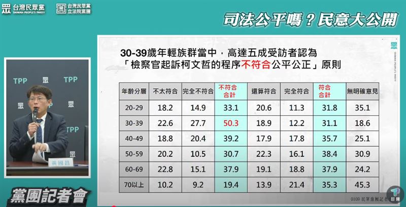 黃國昌表示，僅35%民眾相信程序是公平的，30至39歲年輕選民中，更有5成認為不符合公平公正原則。（圖／翻攝自民眾之聲YT）
