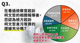 民眾黨針對柯文哲起訴民調（圖／民眾黨提供）