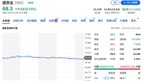 國泰金控2024年獲利表現不錯。