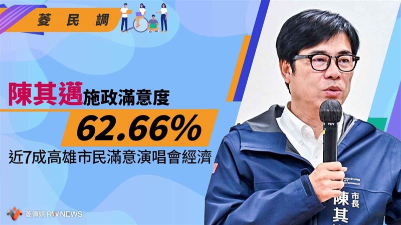 陳其邁施政滿意度新民調！7成市民讚這事