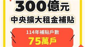 內政部114年度「300億元中央擴大租金補貼專案」，租屋補助的金額依各縣市不同標準，以及民眾的身分資格做核定，可領到2000元到8000元不等。（圖／翻攝自內政部臉書）