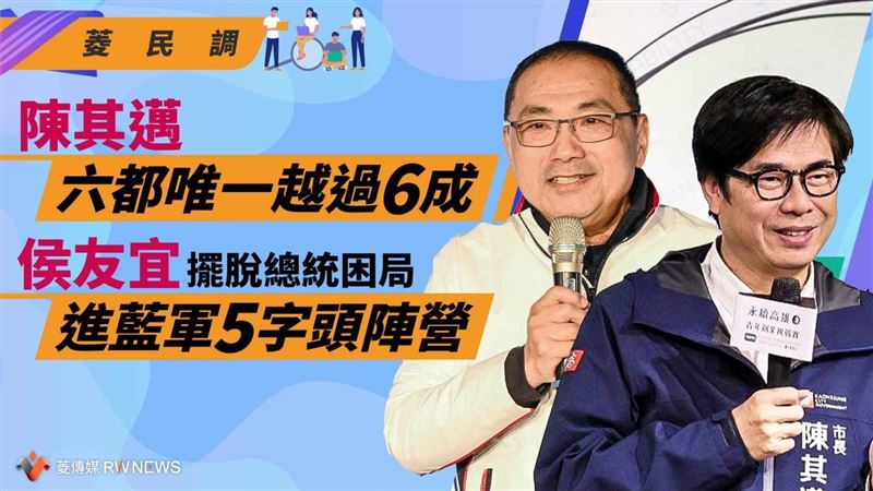 六都首長最新民調曝！他唯一「越過6成」