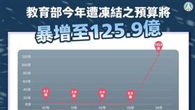 教育部表示，今年度遭凍結的預算來到125.9億，創下歷年新高（圖／翻攝自教育部臉書）