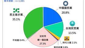 1月份政黨民調（圖／台灣民意基金會提供）