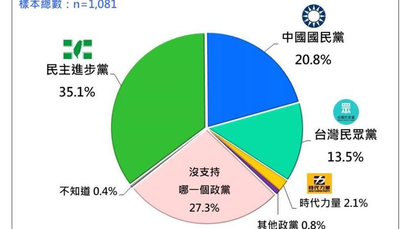 民調／綠穩居第一大黨！藍二、白三差距曝