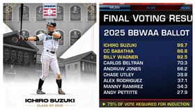▲鈴木一朗只差1票可以全票入選美國棒球名人堂。（圖／翻攝自MLB Network、FOX Sports: MLB推特）