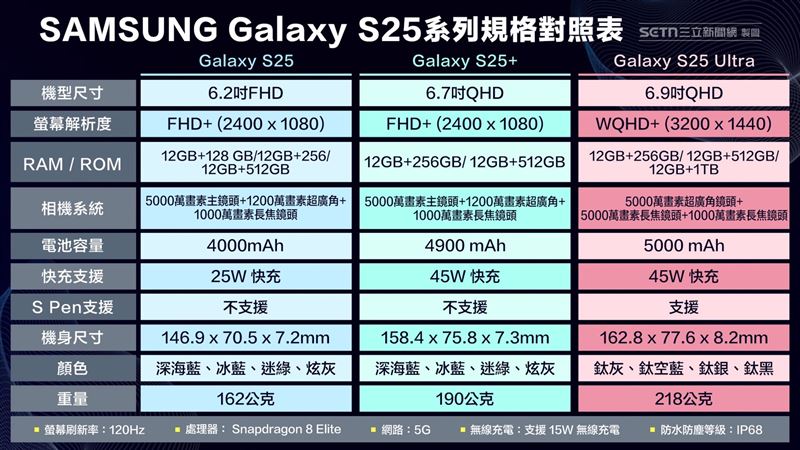 S25系列推出三款機型。（圖／三立新聞網製圖）
