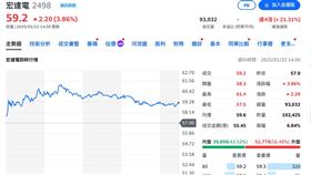 宏達電股價