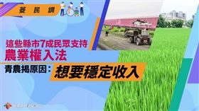 菱民調／這些縣市7成民眾支持「農業權入法」　青農揭原因：想要穩定收入
