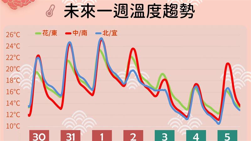 初二回暖白天20℃！下週連2波冷氣團變冷