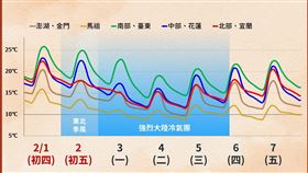 未來一週溫度趨勢。（圖／氣象署提供）