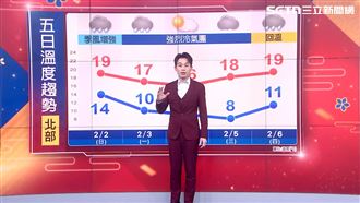 開工日低溫探個位數　「這天」恐跌破8度