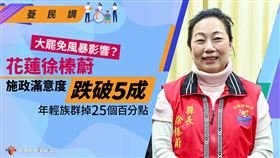 花蓮徐榛蔚滿意度跌破5成　年輕族群掉25%