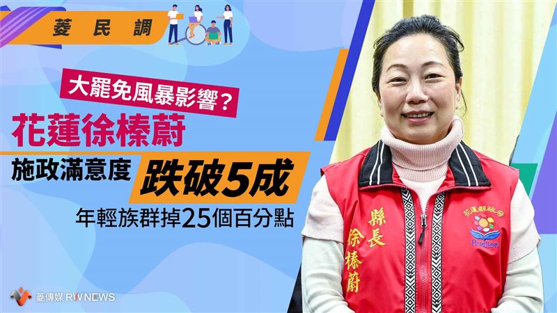 花蓮徐榛蔚滿意度跌破5成　年輕族群掉25%