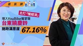 菱民調／導入YouBike獲掌聲　台東饒慶鈴施政滿意度67.16%