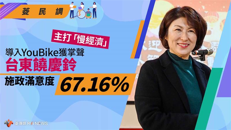 導入YouBike獲掌聲　饒慶鈴滿意度67.16%
