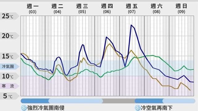強烈冷氣團馬上南侵！專家示警：冷日子多
