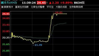 大S流感逝「防疫股」應聲漲!國光生攻漲停