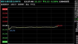 開工紅包快領!台股大跌「存股族瘋搶」ETF