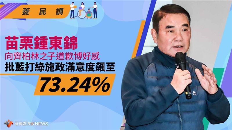 向齊柏林之子道歉博好感　鍾東錦滿意度飆