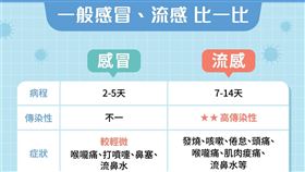 ▲流感、感冒大不同，衛生局曝症狀差異。（圖／北市衛生局提供）