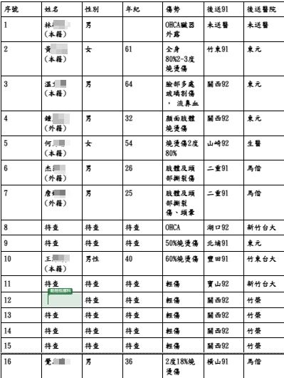 遠東紡織新埔廠發生氣爆，傷亡名單曝光。（圖／翻攝畫面）